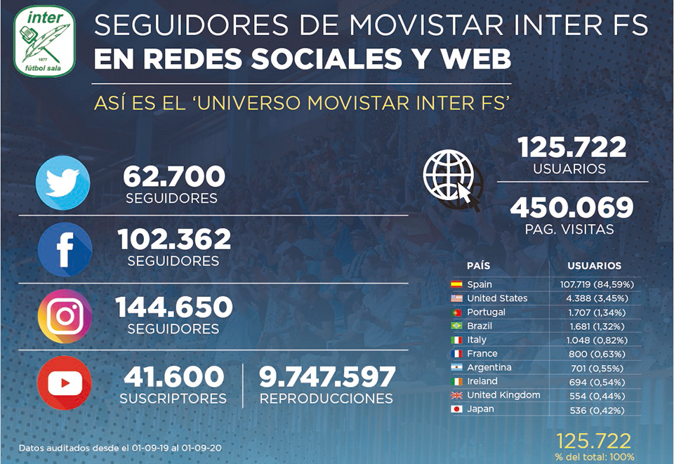 Cada vez más interistas siguen la actualidad de Movistar Inter FS a través de las RRSS del Club